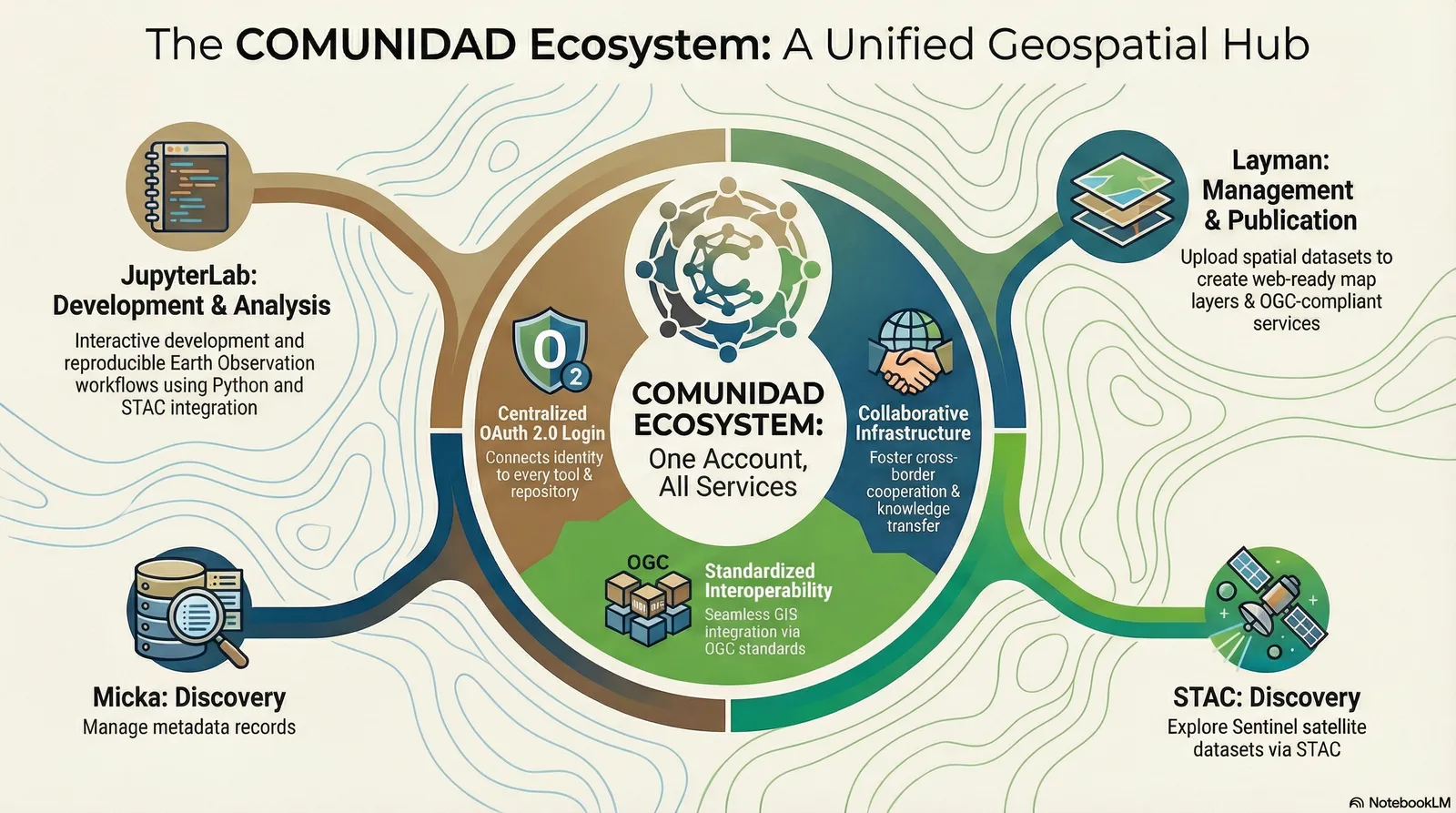 Unified Geospatial Platform Hub